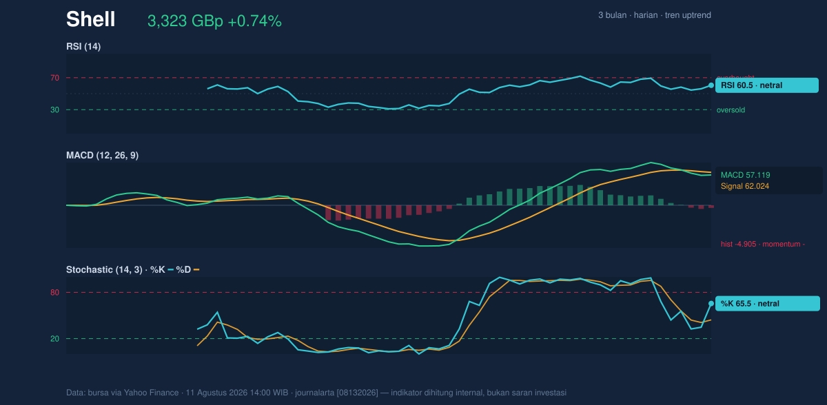 Momentum chart of Shell