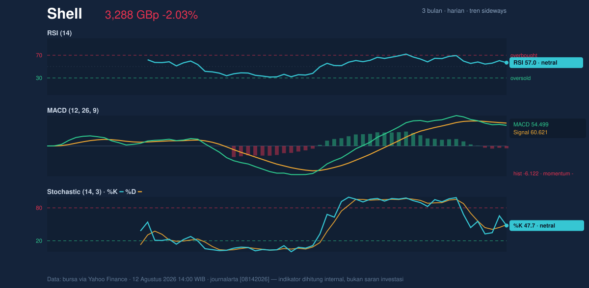 Momentum chart of Shell