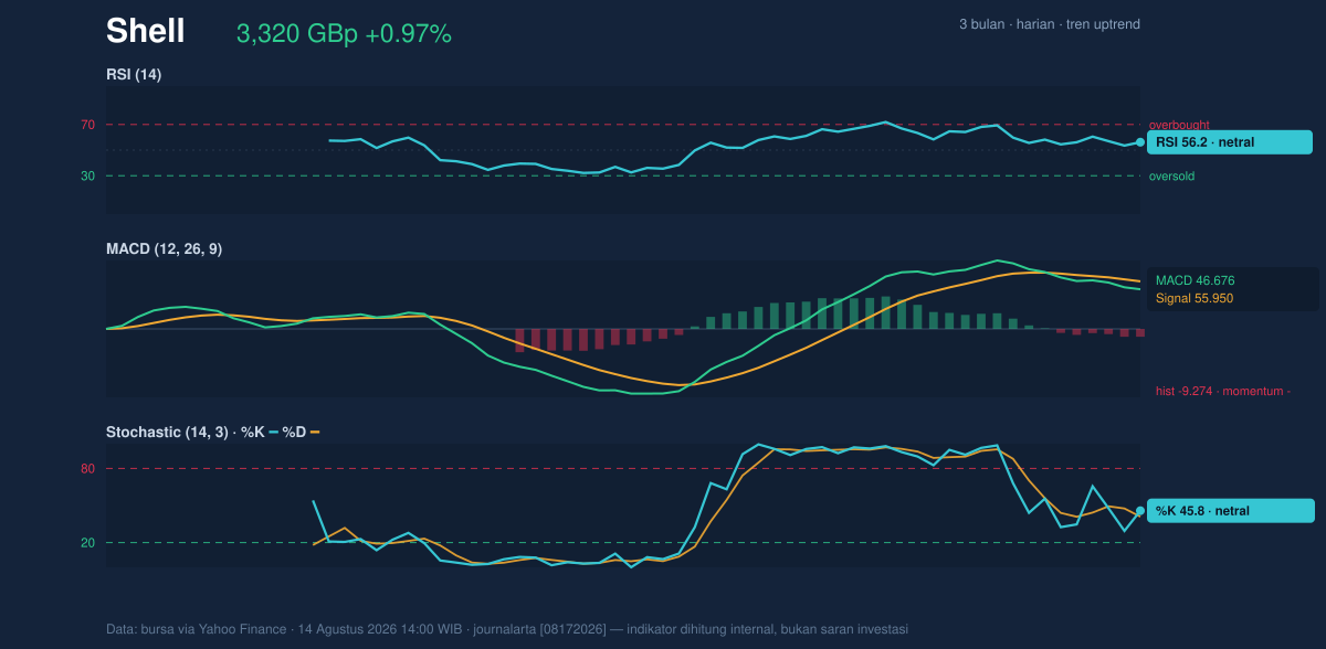 Momentum chart of Shell