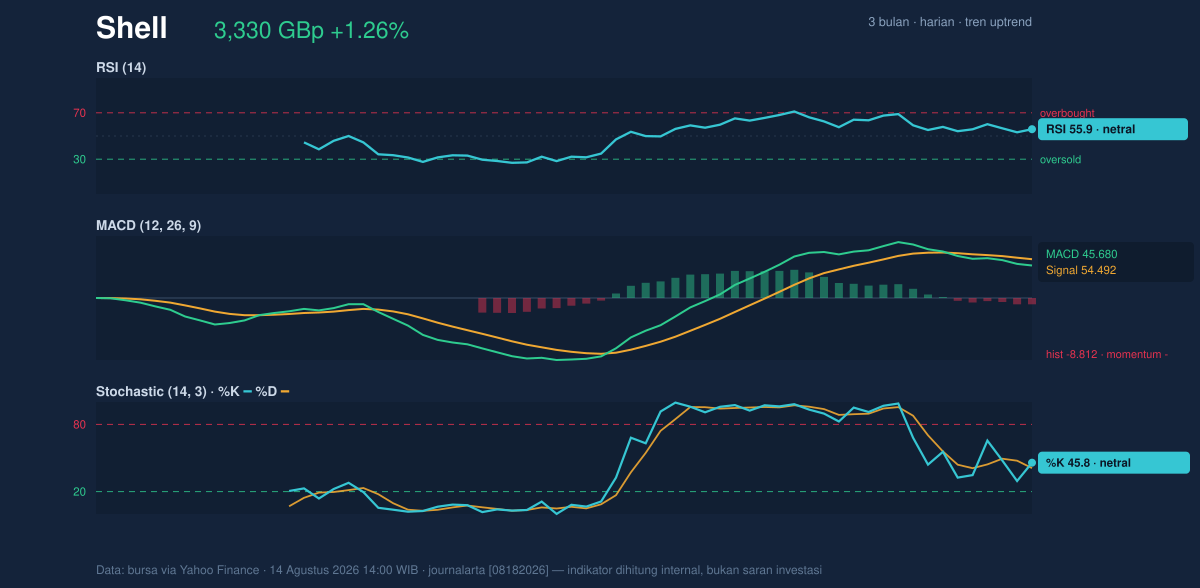 Momentum chart of Shell