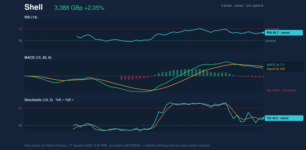 Momentum chart of Shell
