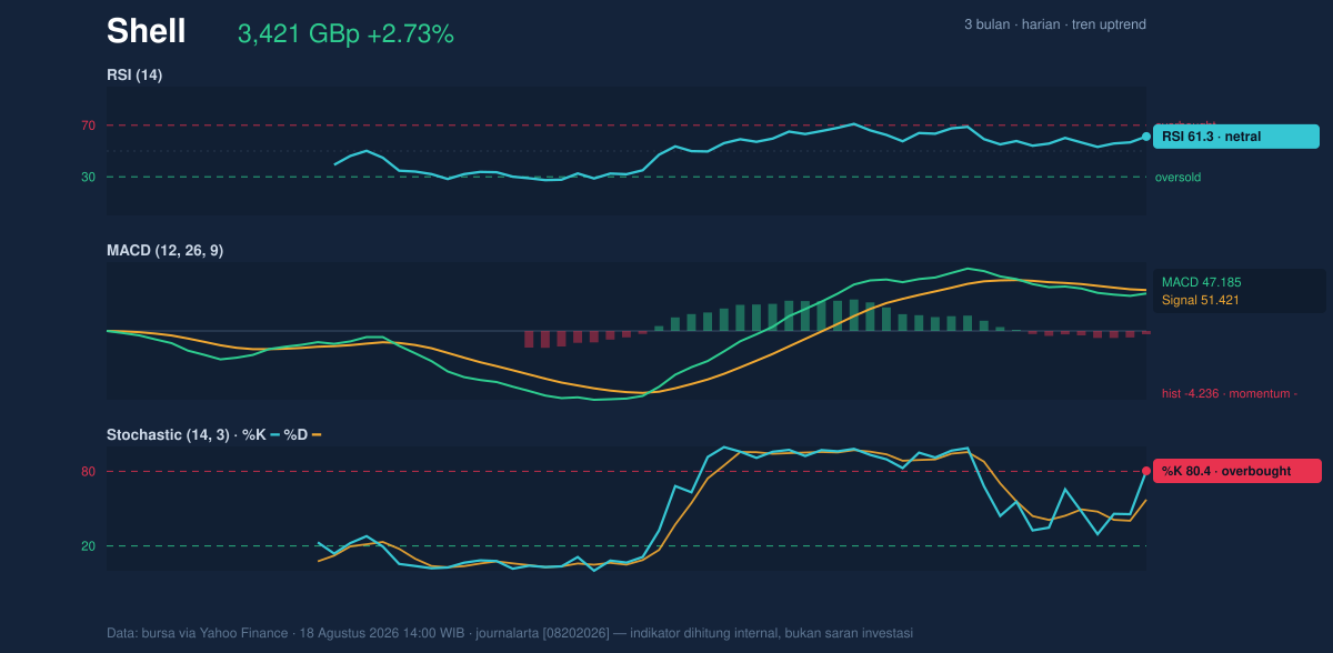 Momentum chart of Shell