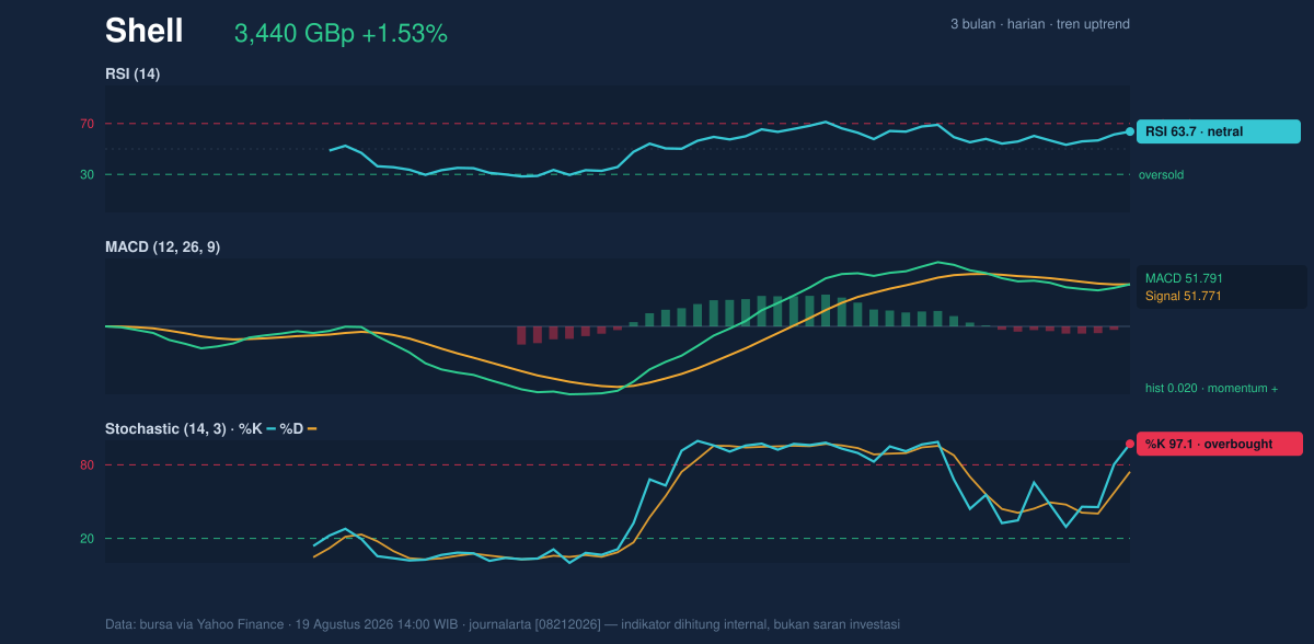 Momentum chart of Shell