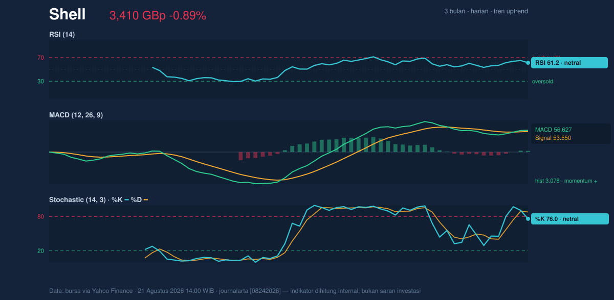 Momentum chart of Shell