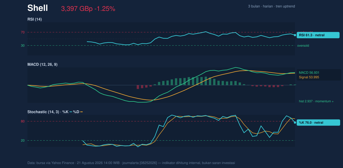 Momentum chart of Shell