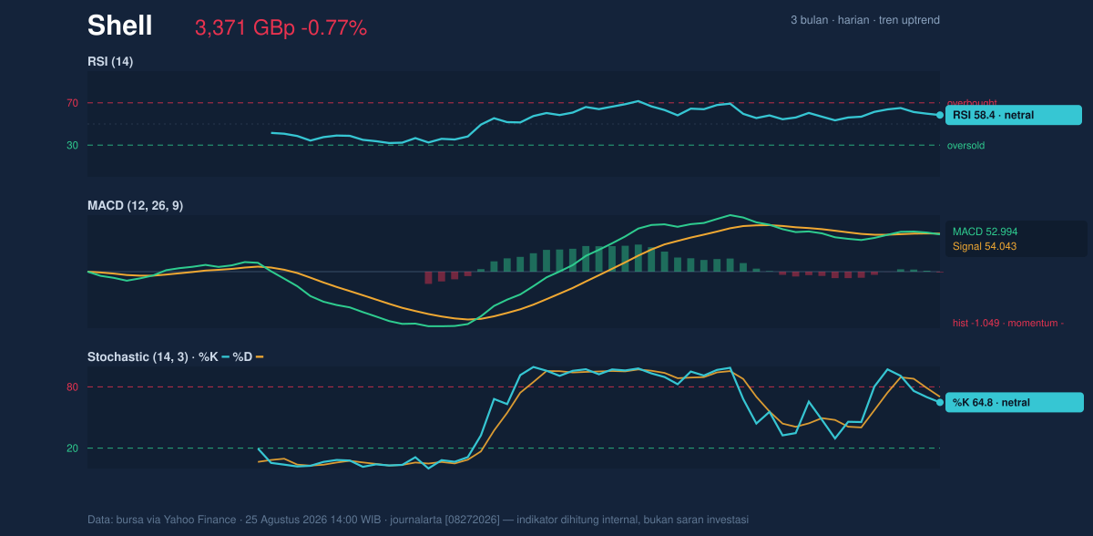 Momentum chart of Shell