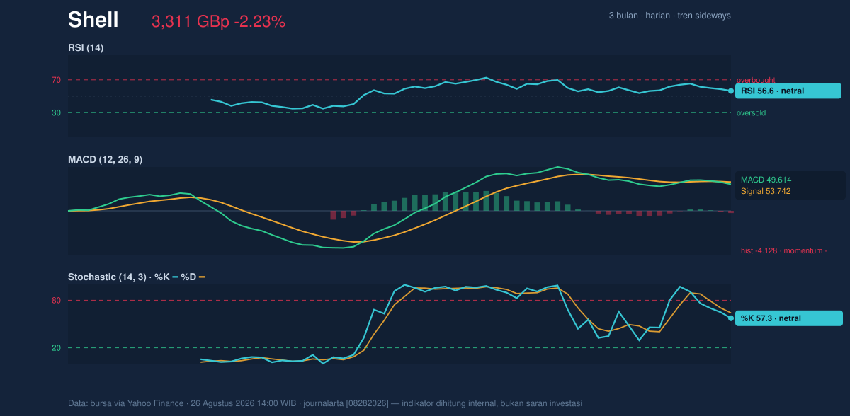 Momentum chart of Shell
