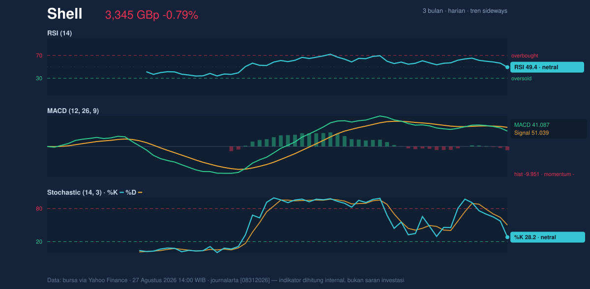 Momentum chart of Shell