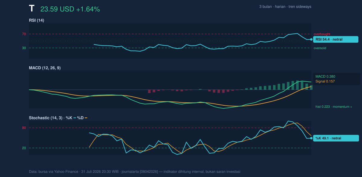 Momentum chart of T
