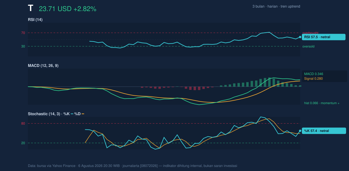 Momentum chart of T