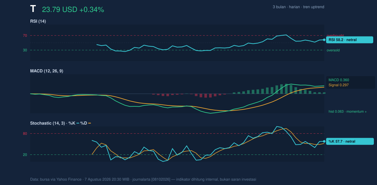 Momentum chart of T