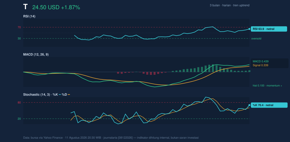 Momentum chart of T