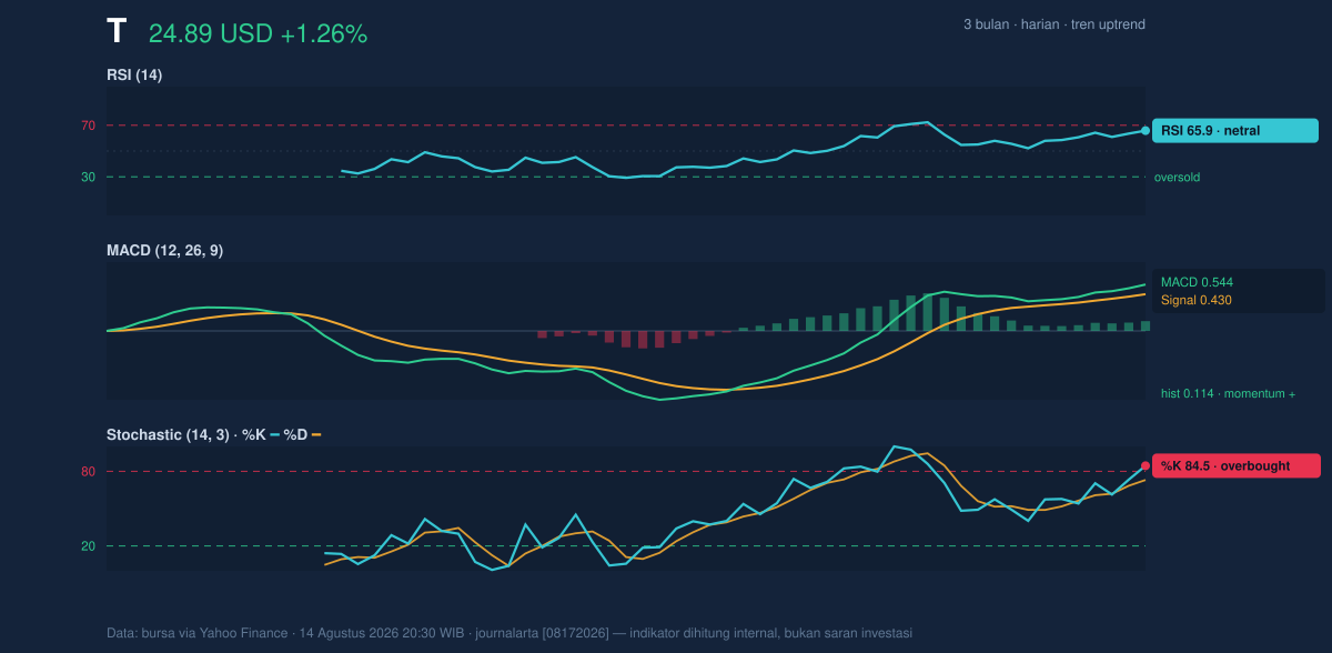 Momentum chart of T