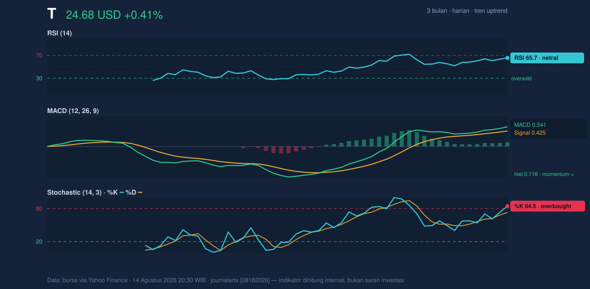 Momentum chart of T