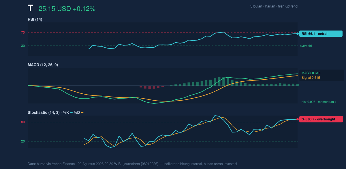 Momentum chart of T