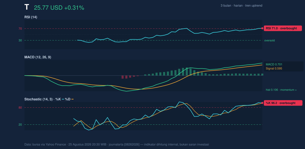 Momentum chart of T