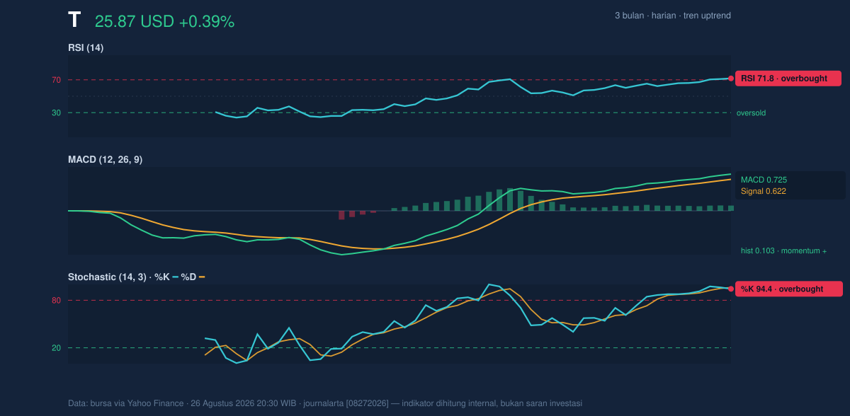 Momentum chart of T