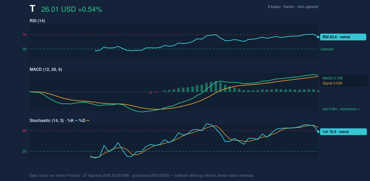 Momentum chart of T