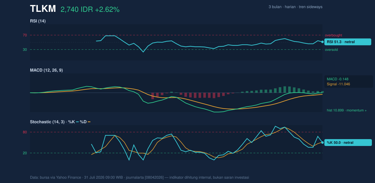 Grafik momentum TLKM