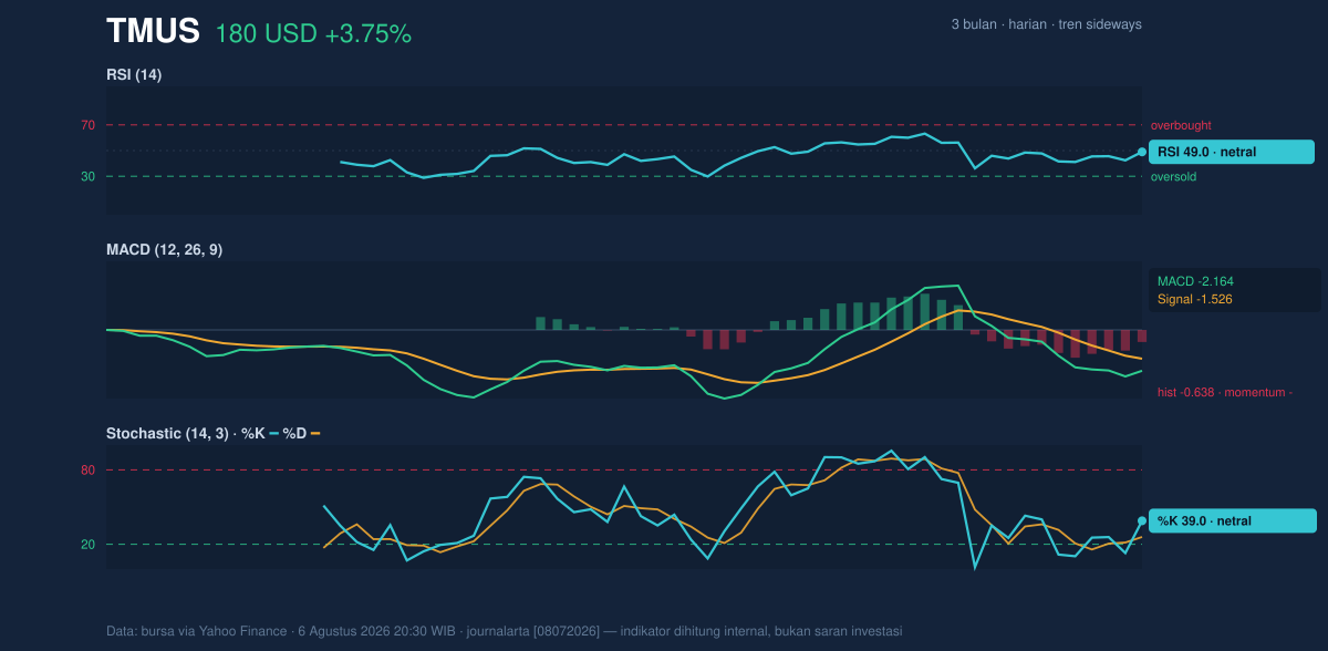 Momentum chart of TMUS