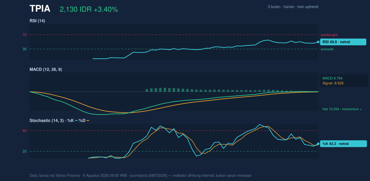 Grafik momentum TPIA