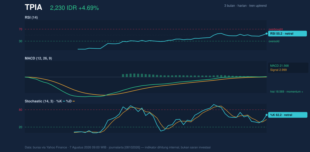 Grafik momentum TPIA