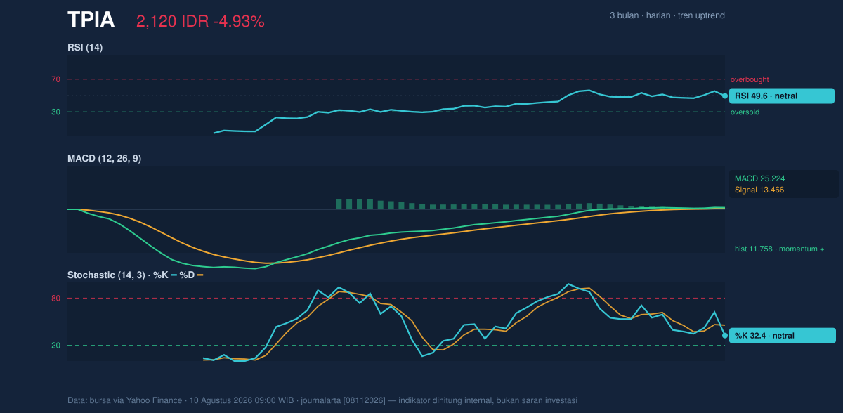 Grafik momentum TPIA