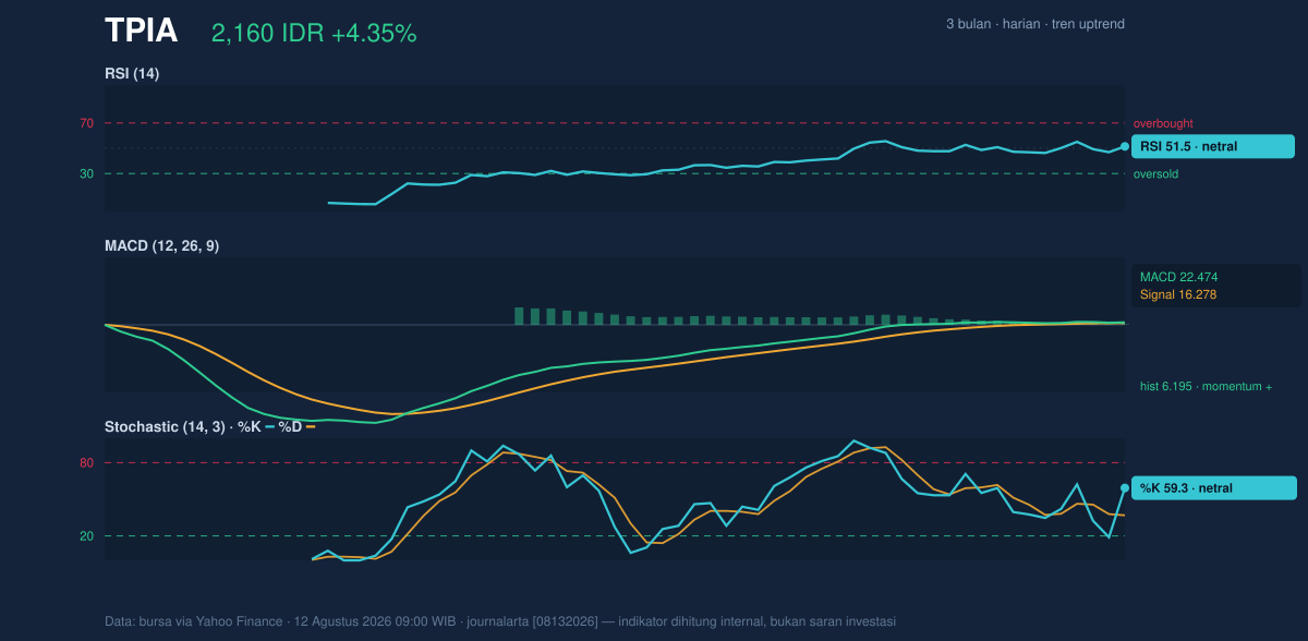 Grafik momentum TPIA