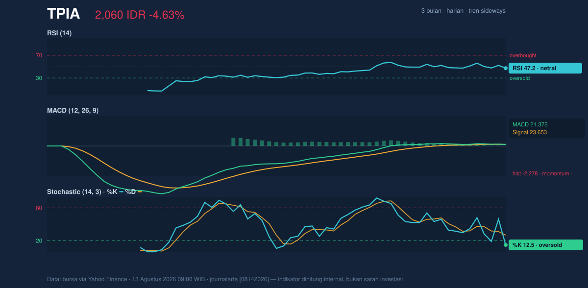 Grafik momentum TPIA