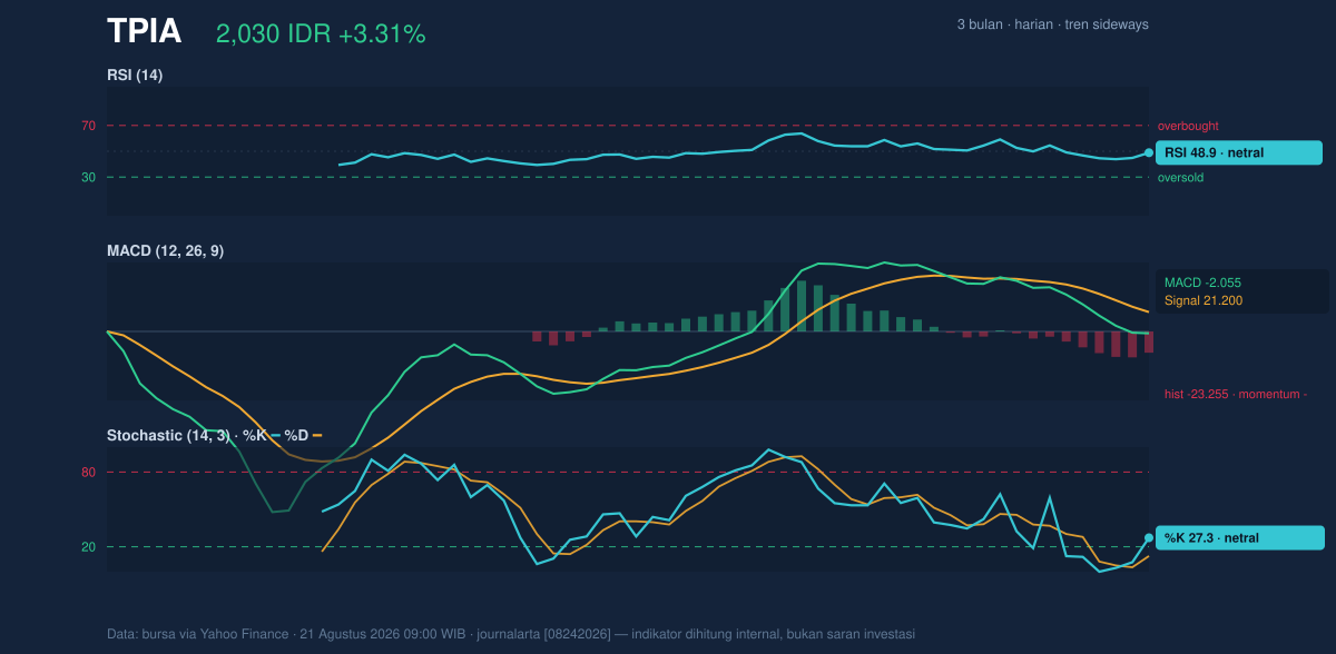 Grafik momentum TPIA