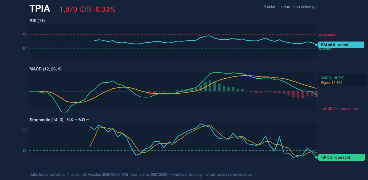Grafik momentum TPIA