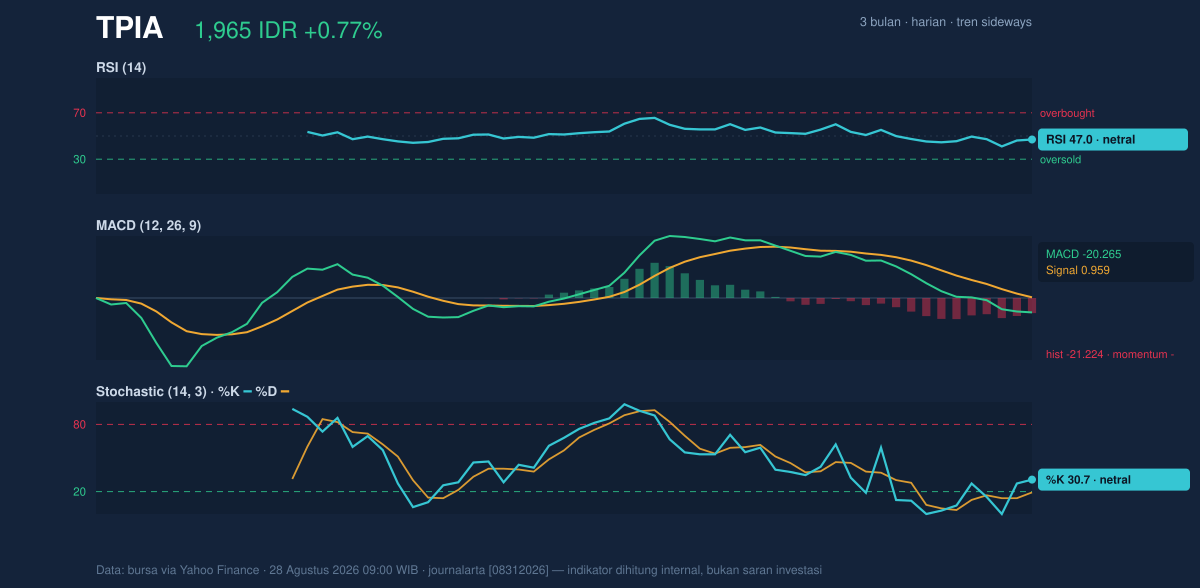 Grafik momentum TPIA