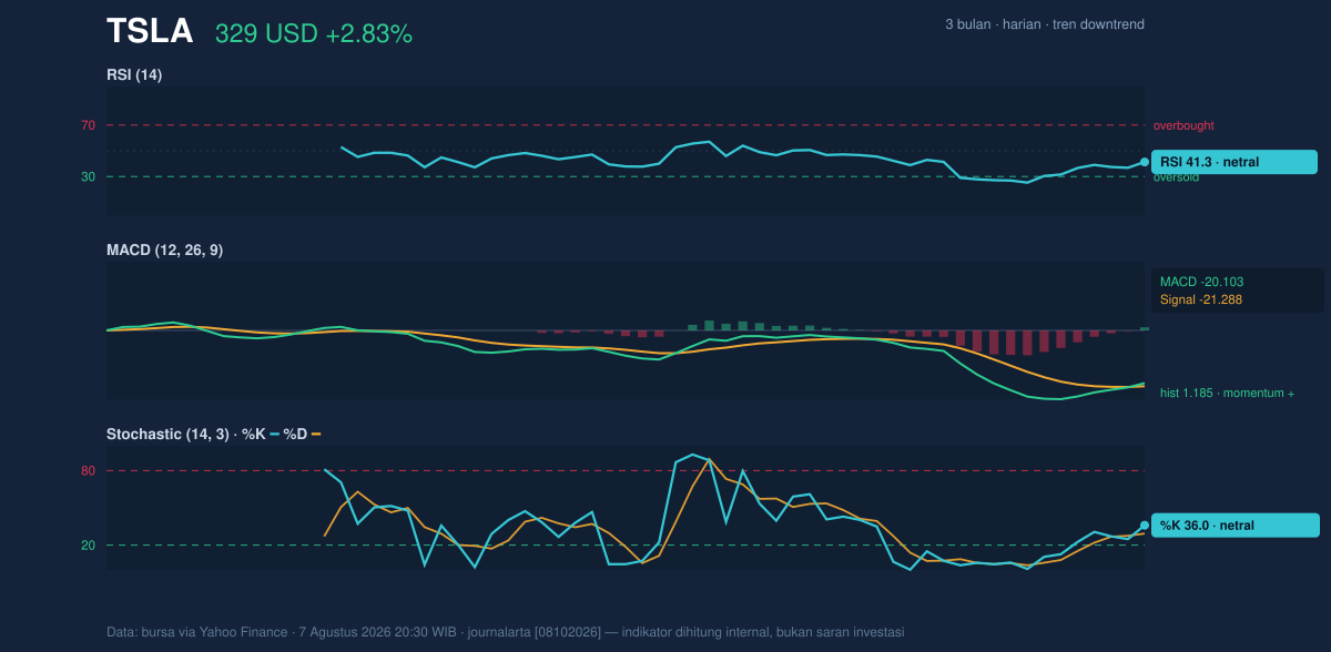 Momentum chart of TSLA
