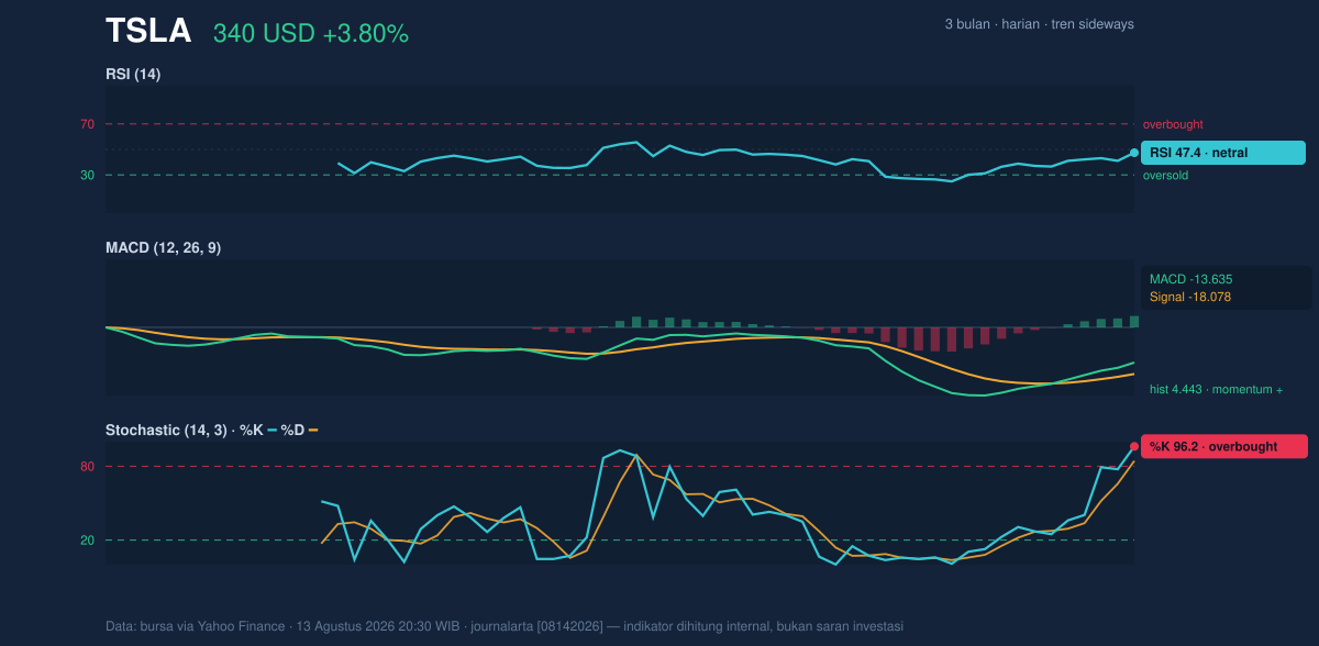 Momentum chart of TSLA