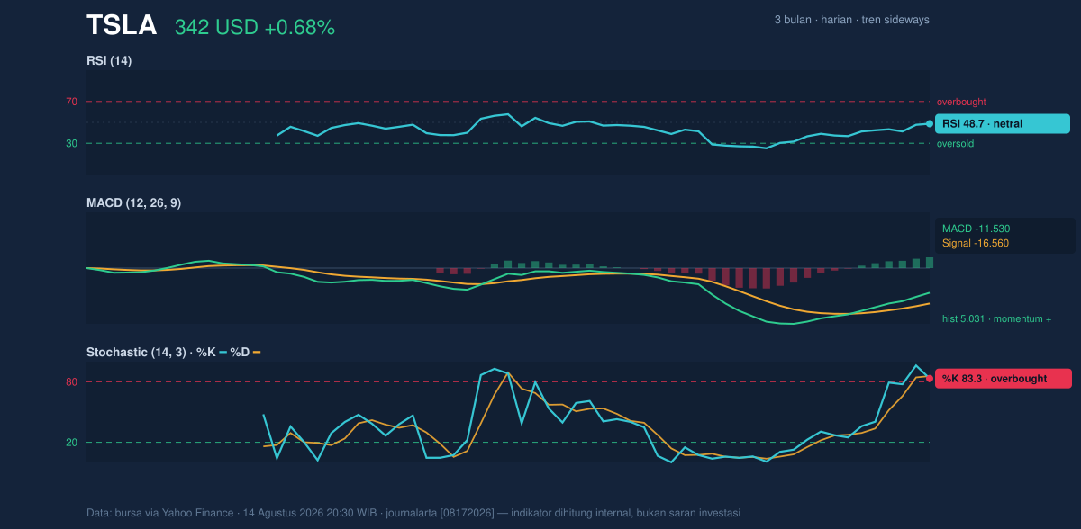 Momentum chart of TSLA
