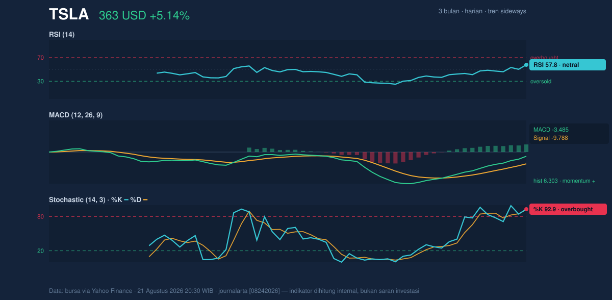 Momentum chart of TSLA