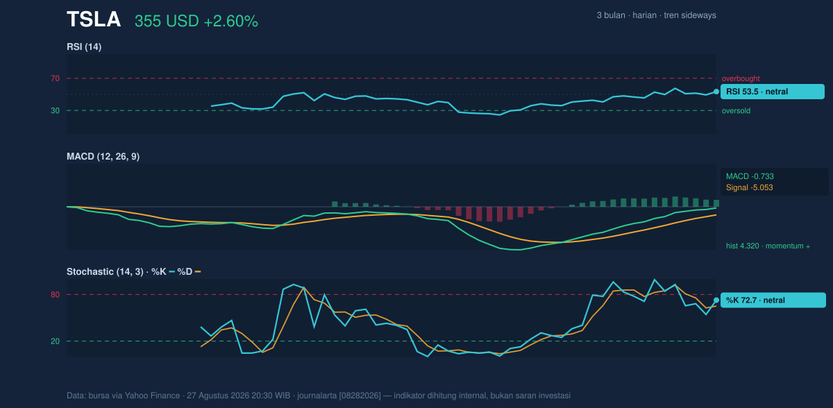 Momentum chart of TSLA