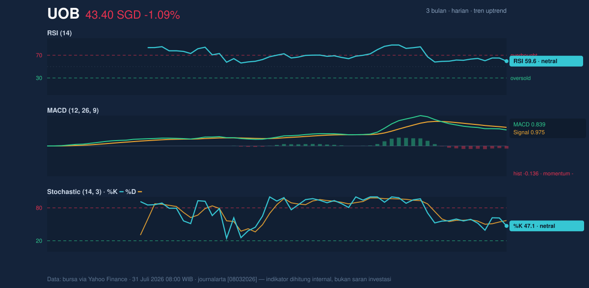 Momentum chart of UOB