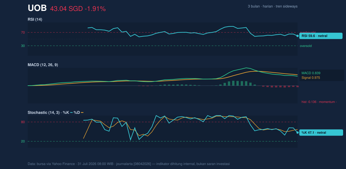 Momentum chart of UOB