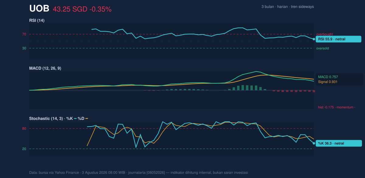 Momentum chart of UOB