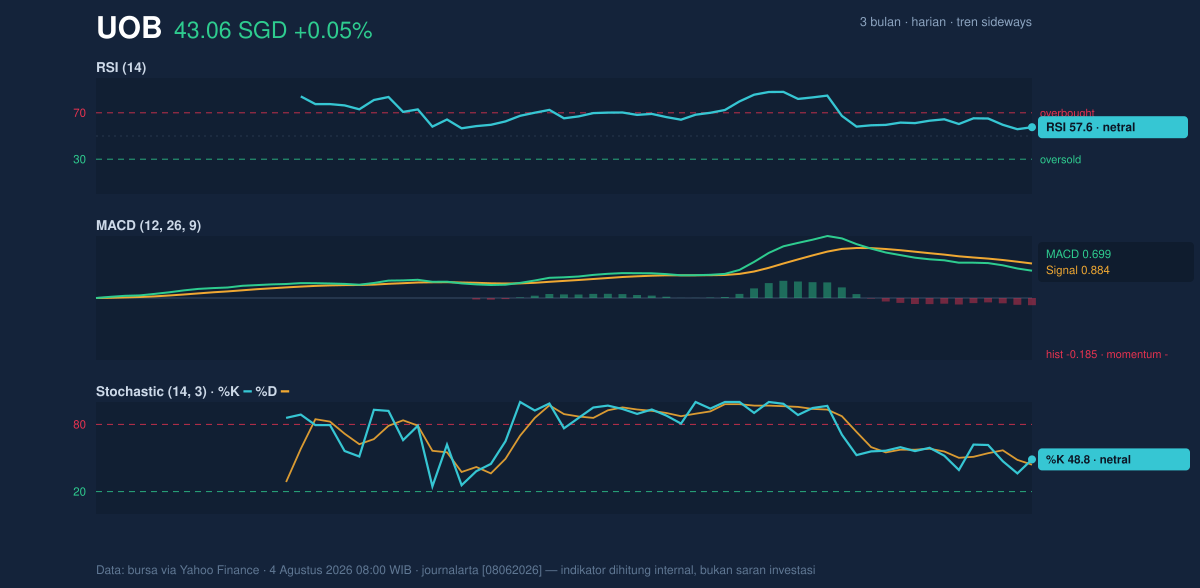 Momentum chart of UOB