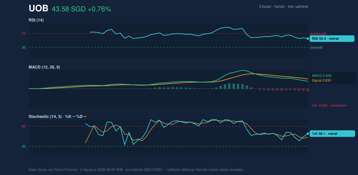 Momentum chart of UOB