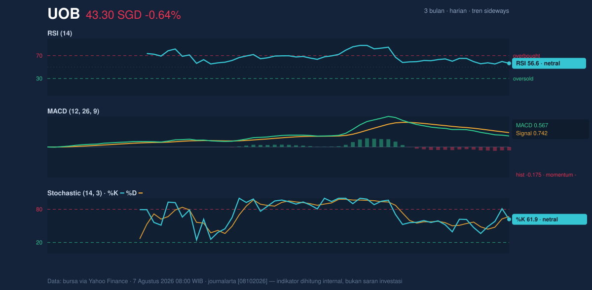 Momentum chart of UOB