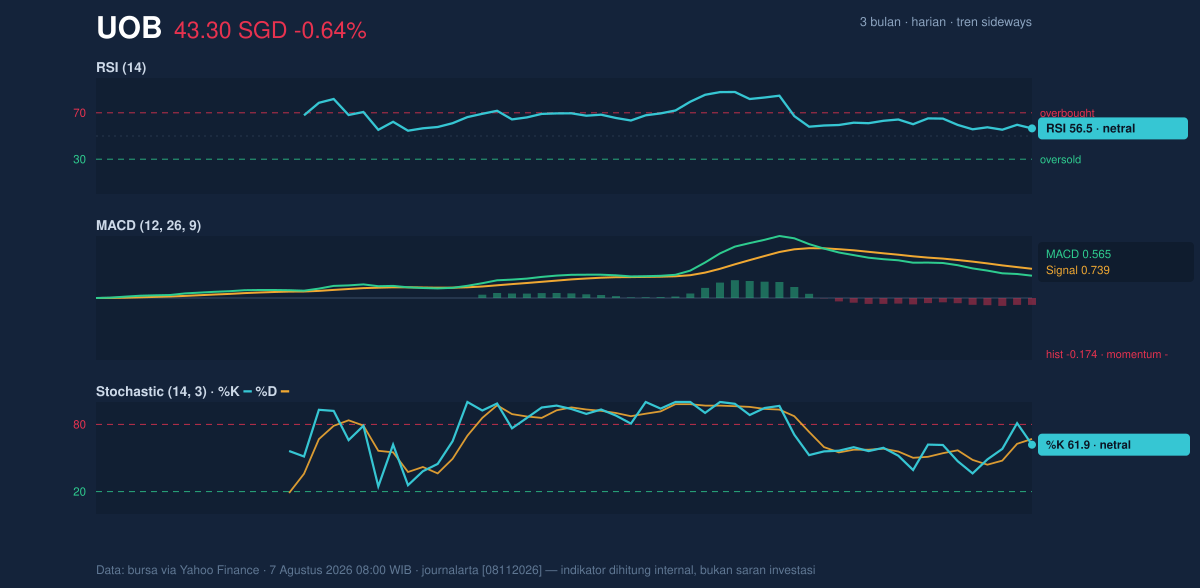 Momentum chart of UOB