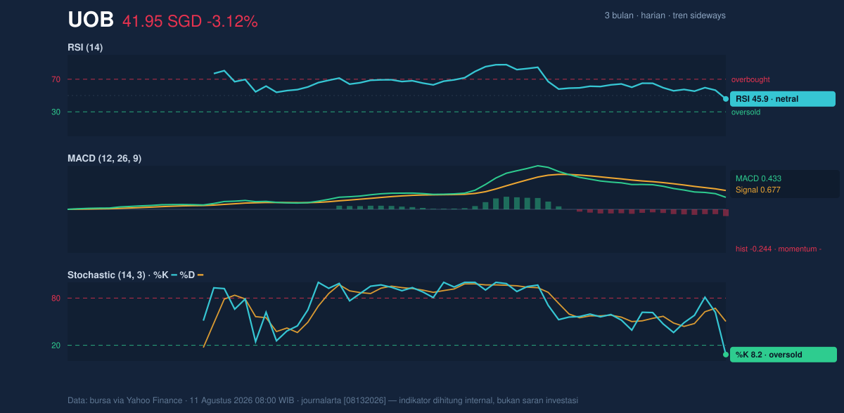 Momentum chart of UOB