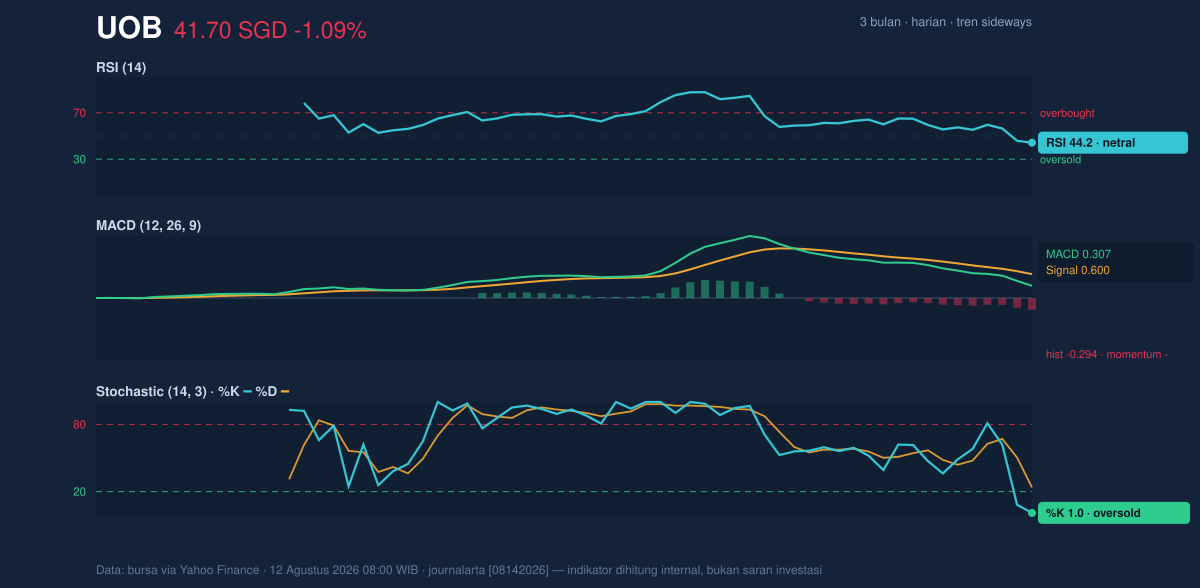 Momentum chart of UOB