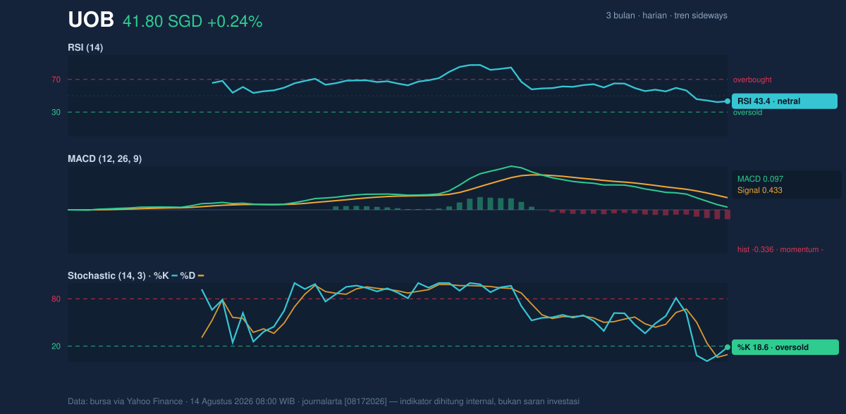 Momentum chart of UOB