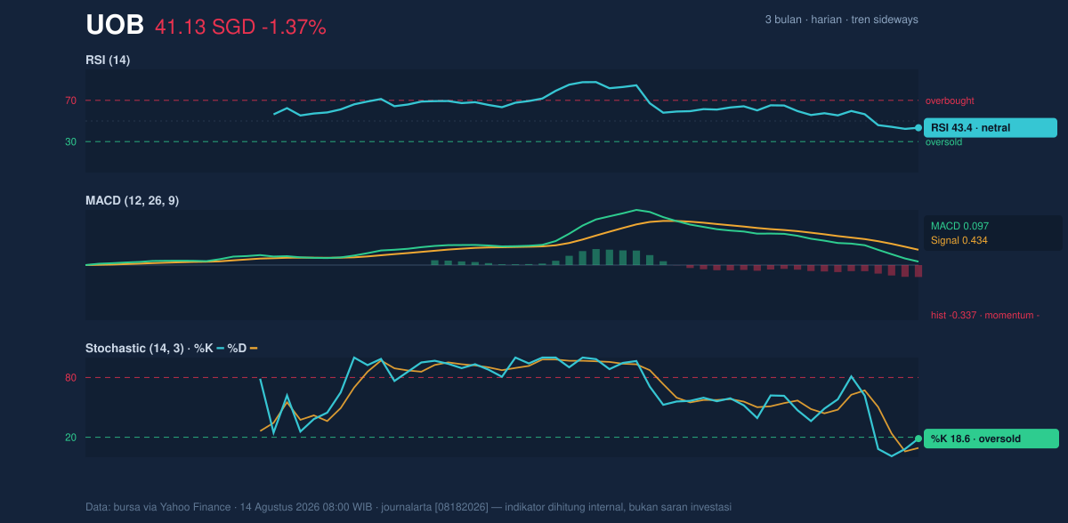 Momentum chart of UOB