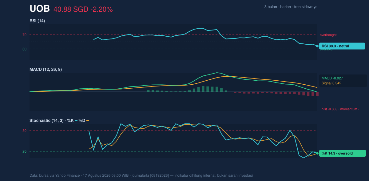 Momentum chart of UOB
