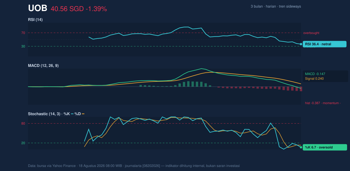 Momentum chart of UOB
